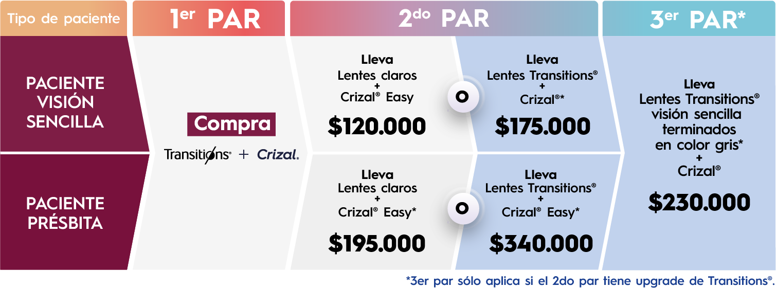 transition + crizal promo