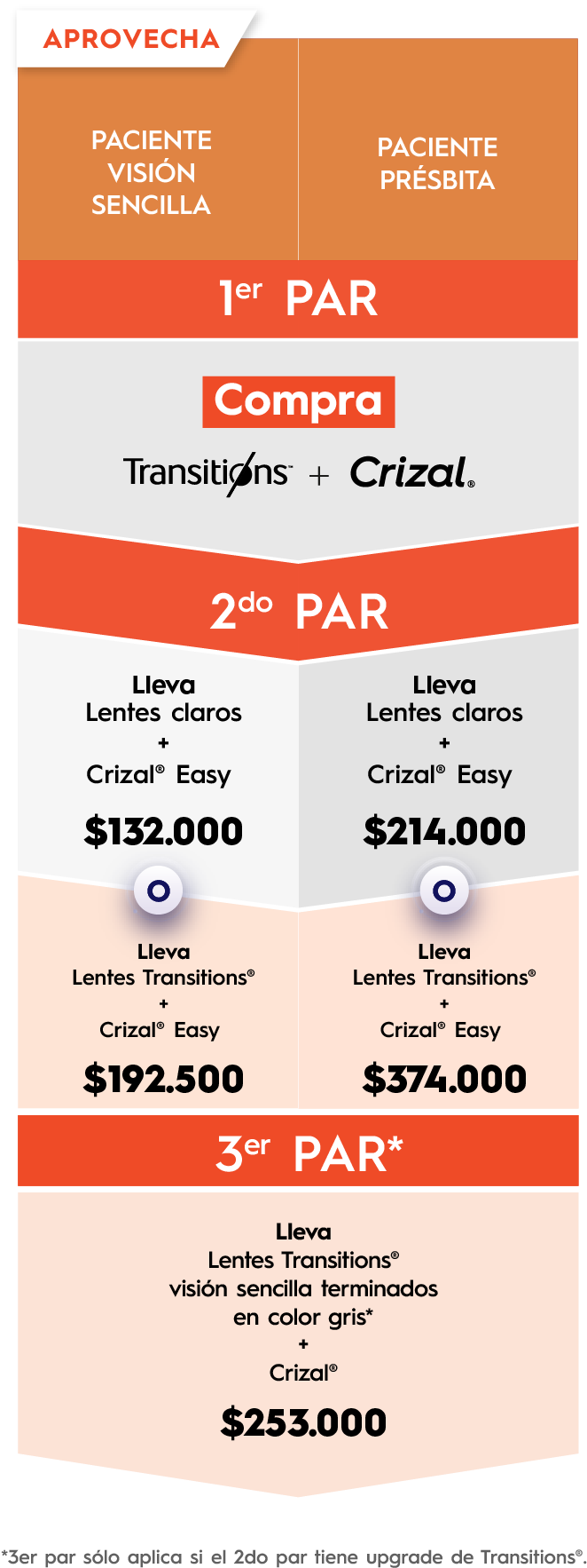 promo transition y crizal 3 gafas